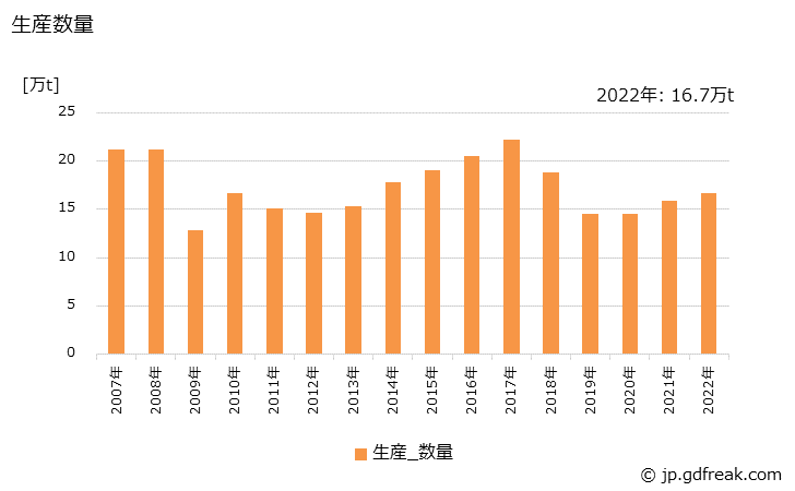 グラフ 年次 板製品(板)の生産・出荷・価格(単価)の動向 生産数量の推移