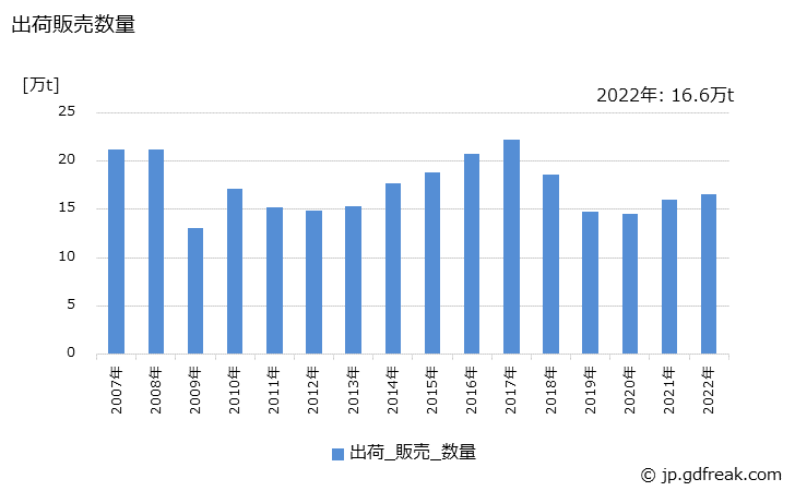 グラフ 年次 板製品(板)の生産・出荷・価格(単価)の動向 出荷販売数量の推移