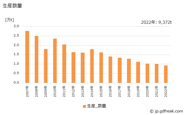 グラフ 年次 板製品(円板)の生産・出荷・価格(単価)の動向 生産数量の推移