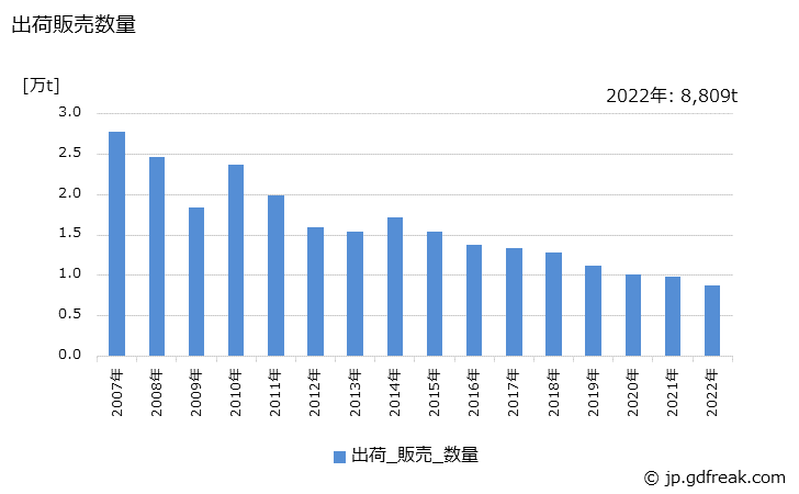 グラフ 年次 板製品(円板)の生産・出荷・価格(単価)の動向 出荷販売数量の推移