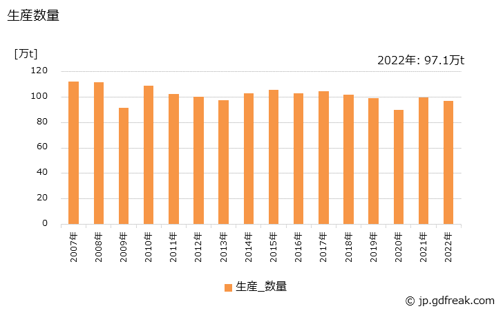 グラフ 年次 板製品(条)の生産・出荷・価格(単価)の動向 生産数量の推移