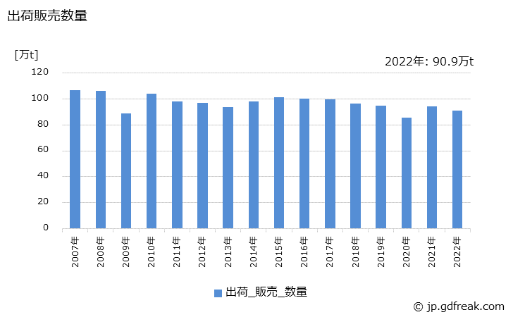 グラフ 年次 板製品(条)の生産・出荷・価格(単価)の動向 出荷販売数量の推移