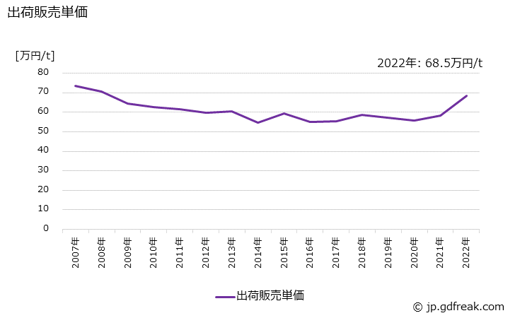 グラフ 年次 押出製品の生産・出荷・価格(単価)の動向 出荷販売単価の推移
