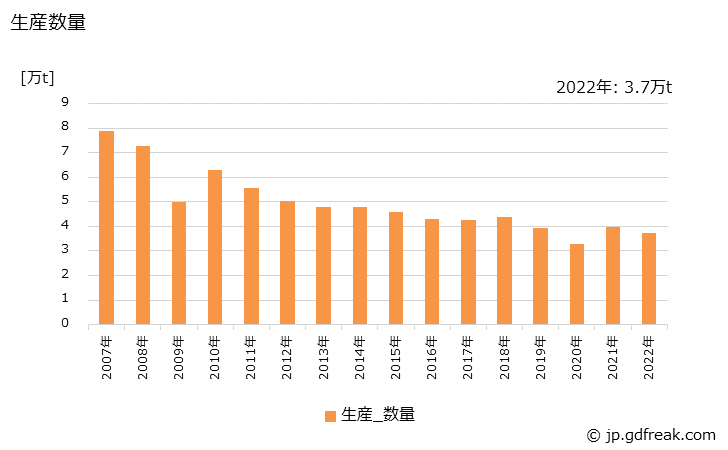 グラフ 年次 押出製品(管)の生産・出荷・価格(単価)の動向 生産数量の推移