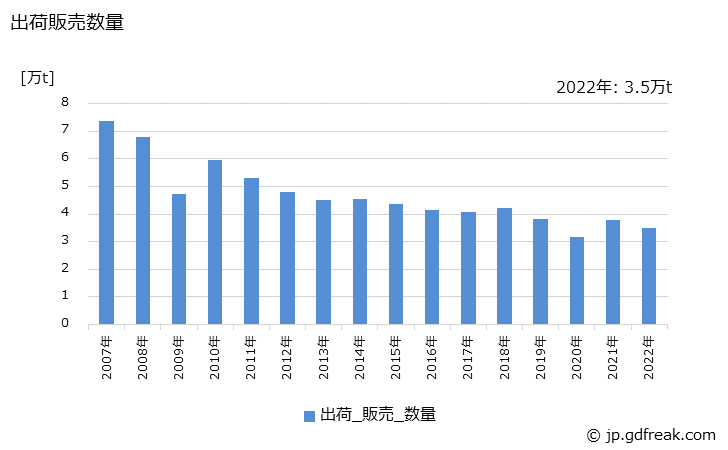 グラフ 年次 押出製品(管)の生産・出荷・価格(単価)の動向 出荷販売数量の推移