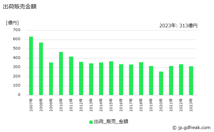 グラフ 年次 押出製品(管)の生産・出荷・価格(単価)の動向 出荷販売金額の推移