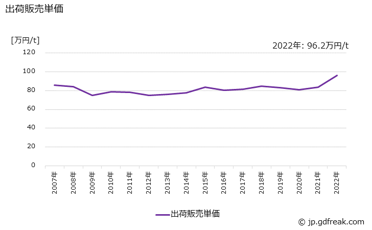 グラフ 年次 押出製品(管)の生産・出荷・価格(単価)の動向 出荷販売単価の推移