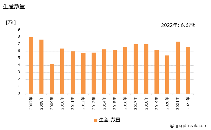 グラフ 年次 押出製品(棒･線)の生産・出荷・価格(単価)の動向 生産数量の推移