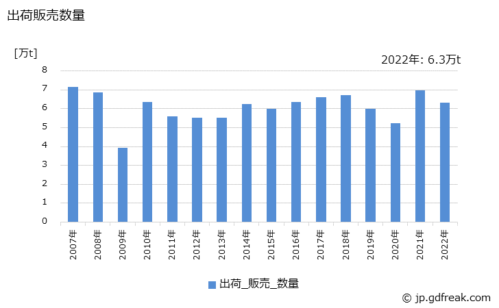 グラフ 年次 押出製品(棒･線)の生産・出荷・価格(単価)の動向 出荷販売数量の推移