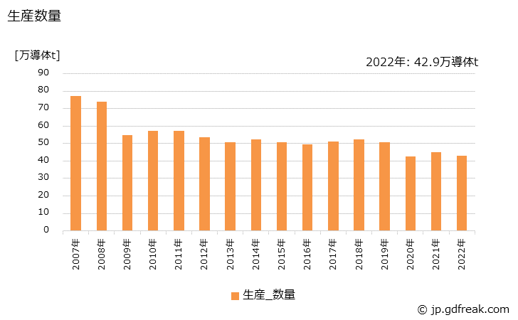 グラフ 年次 銅裸線(電線メーカー向け心線)の生産・出荷・価格(単価)の動向 生産数量の推移