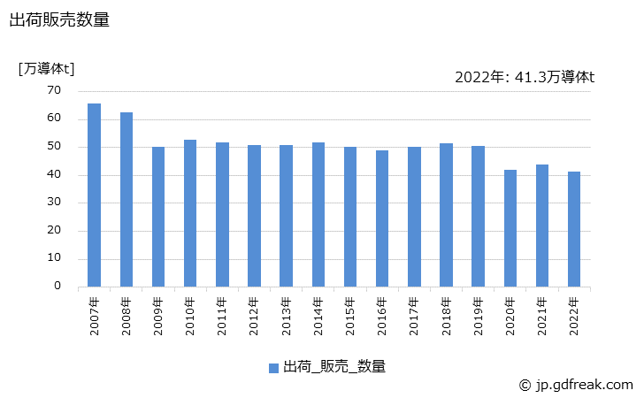 グラフ 年次 銅裸線(電線メーカー向け心線)の生産・出荷・価格(単価)の動向 出荷販売数量の推移