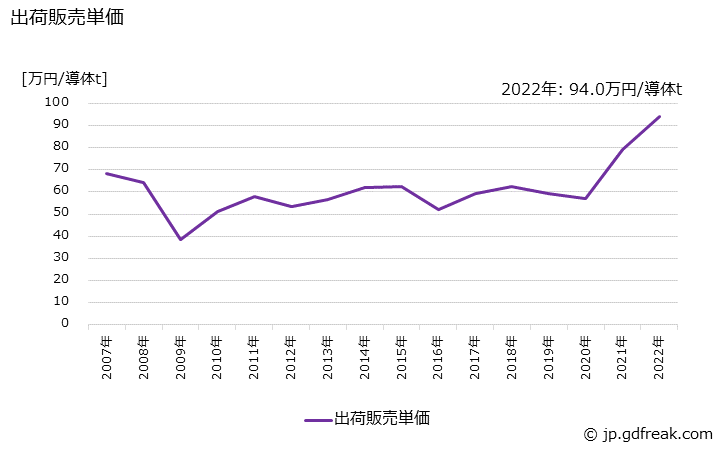 グラフ 年次 銅裸線(電線メーカー向け心線)の生産・出荷・価格(単価)の動向 出荷販売単価の推移