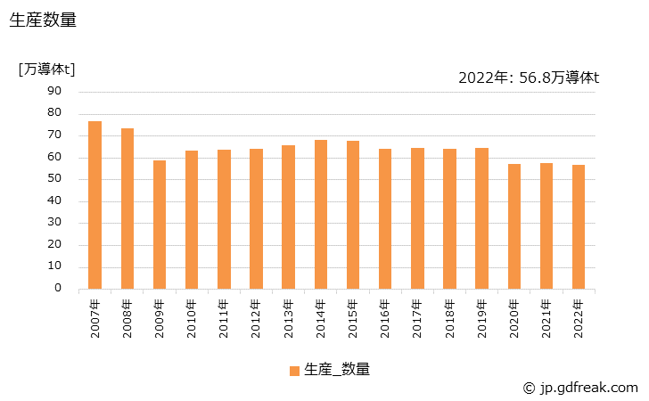 グラフ 年次 銅線(完成品)の生産・出荷・価格(単価)の動向 生産数量の推移