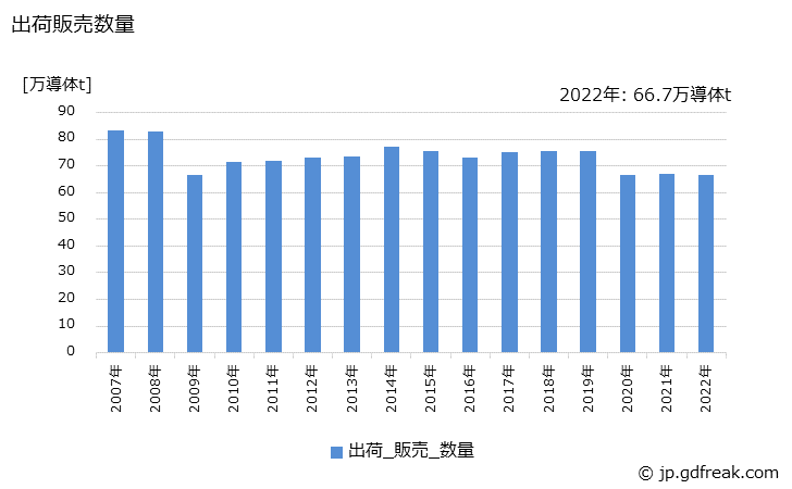 グラフ 年次 銅線(完成品)の生産・出荷・価格(単価)の動向 出荷販売数量の推移
