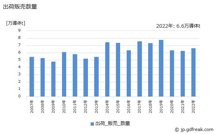 グラフ 年次 裸線(ユーザー向け)の生産・出荷・価格(単価)の動向 出荷販売数量の推移