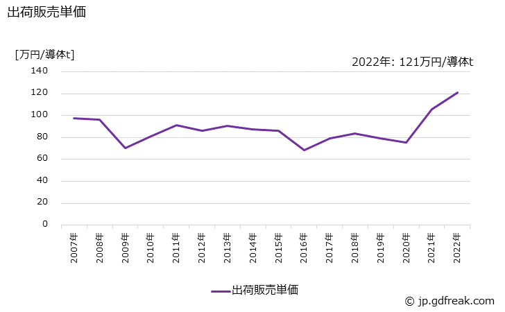 グラフ 年次 裸線(ユーザー向け)の生産・出荷・価格(単価)の動向 出荷販売単価の推移