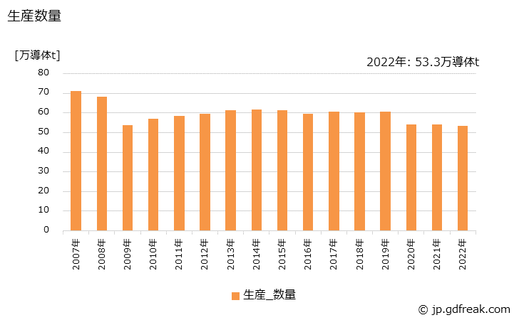 グラフ 年次 銅絶縁電線の生産・出荷・価格(単価)の動向 生産数量の推移