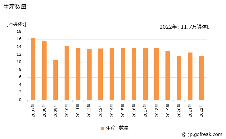 グラフ 年次 銅絶縁電線(巻線)の生産・出荷・価格(単価)の動向 生産数量の推移