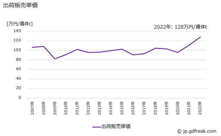 グラフ 年次 銅絶縁電線(巻線)の生産・出荷・価格(単価)の動向 出荷販売単価の推移