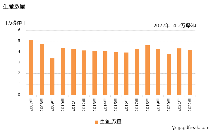 グラフ 年次 銅絶縁電線(機器用電線)の生産・出荷・価格(単価)の動向 生産数量の推移