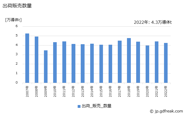 グラフ 年次 銅絶縁電線(機器用電線)の生産・出荷・価格(単価)の動向 出荷販売数量の推移