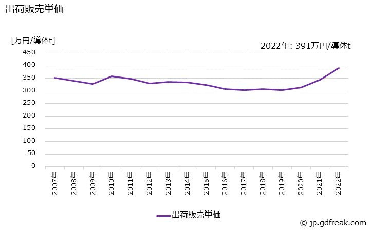 グラフ 年次 銅絶縁電線(機器用電線)の生産・出荷・価格(単価)の動向 出荷販売単価の推移