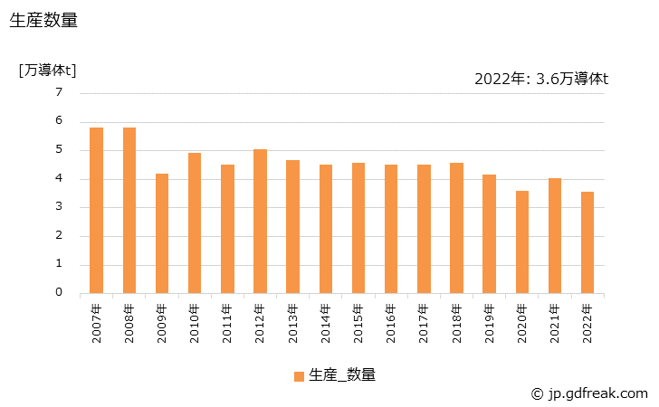 グラフ 年次 銅絶縁電線(輸送機器用電線)の生産・出荷・価格(単価)の動向 生産数量の推移