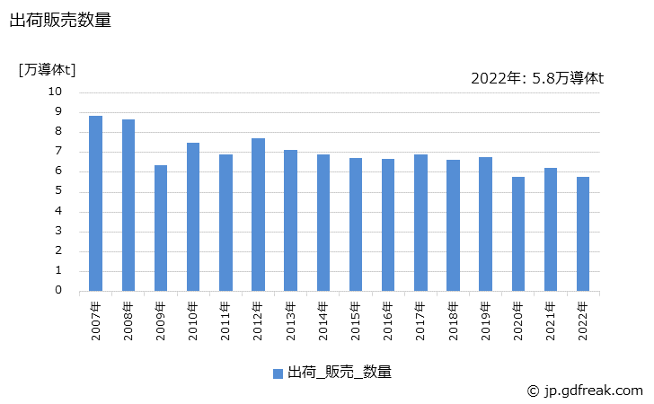 グラフ 年次 銅絶縁電線(輸送機器用電線)の生産・出荷・価格(単価)の動向 出荷販売数量の推移