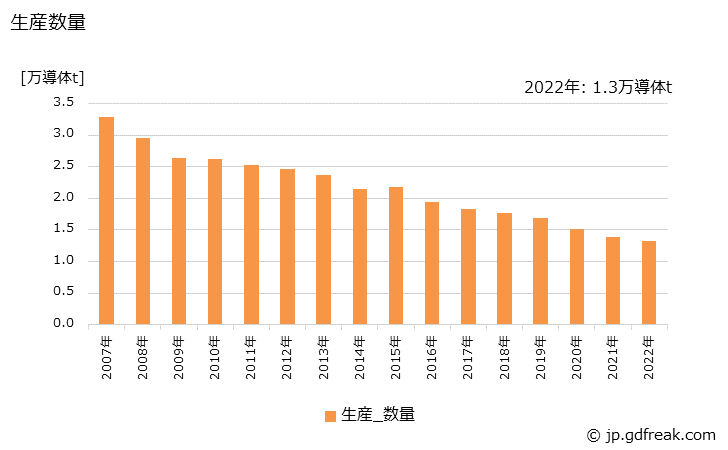グラフ 年次 銅絶縁電線(通信用電線･ケーブル)の生産・出荷・価格(単価)の動向 生産数量の推移