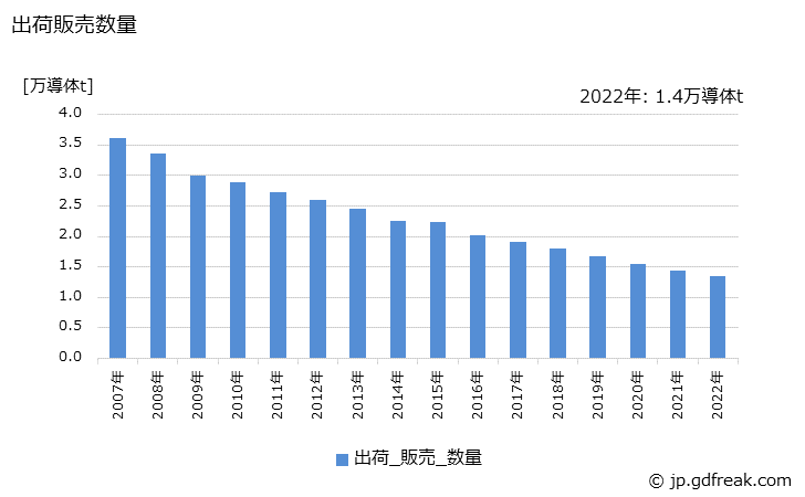 グラフ 年次 銅絶縁電線(通信用電線･ケーブル)の生産・出荷・価格(単価)の動向 出荷販売数量の推移