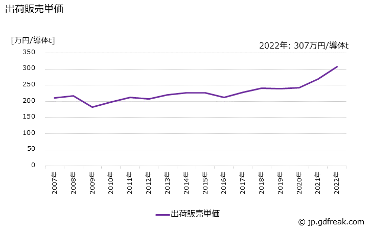 グラフ 年次 銅絶縁電線(通信用電線･ケーブル)の生産・出荷・価格(単価)の動向 出荷販売単価の推移