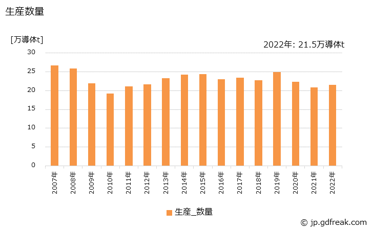 グラフ 年次 銅絶縁電線(電力用電線･ケーブル)の生産・出荷・価格(単価)の動向 生産数量の推移