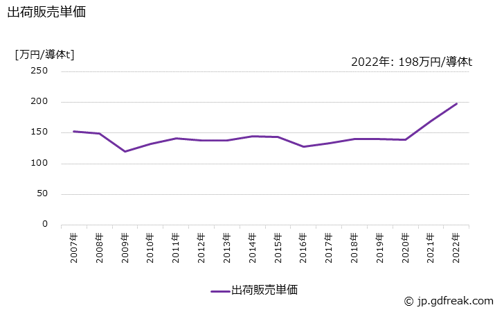 グラフ 年次 銅絶縁電線(その他の絶縁電線)の生産・出荷・価格(単価)の動向 出荷販売単価の推移