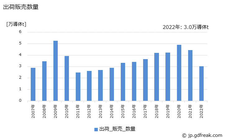 グラフ 年次 アルミニウム線の生産・出荷・価格(単価)の動向 出荷販売数量の推移