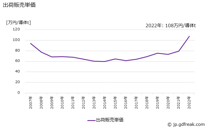 グラフ 年次 アルミニウム線の生産・出荷・価格(単価)の動向 出荷販売単価の推移