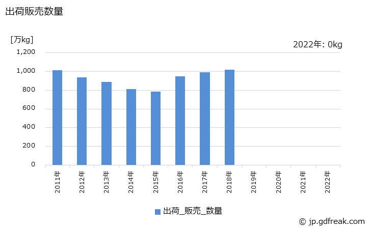 グラフ 年次 高純度多結晶シリコンの生産・出荷の動向 出荷販売数量の推移