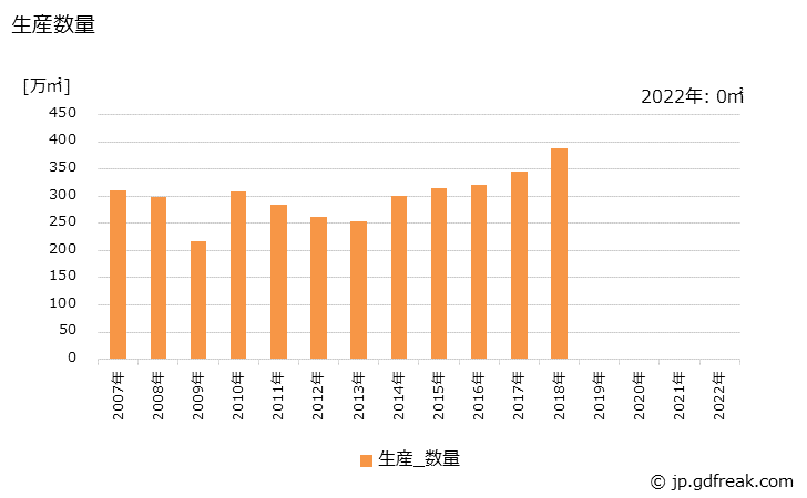 グラフ 年次 シリコンウエハの生産・出荷の動向 生産数量の推移