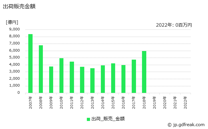 グラフ 年次 シリコンウエハの生産・出荷の動向 出荷販売金額の推移
