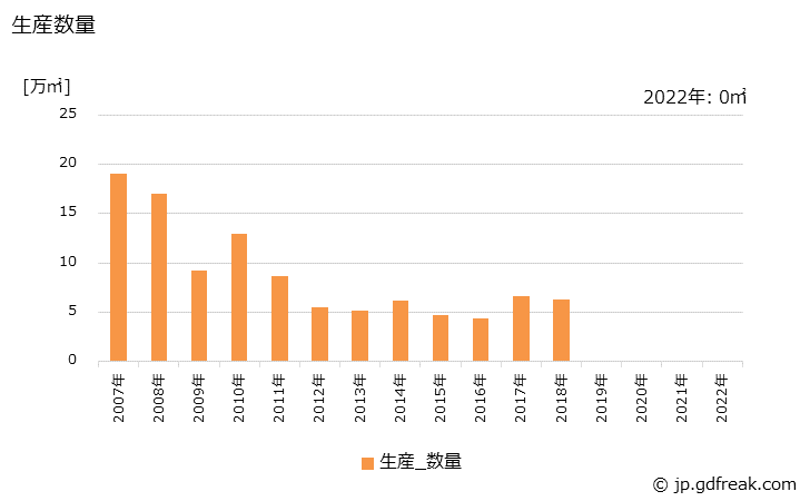 グラフ 年次 シリコンウエハ(5インチ(125mm)以下)の生産・出荷の動向 生産数量の推移