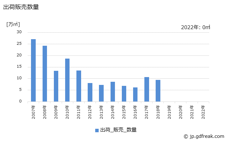 グラフ 年次 シリコンウエハ(5インチ(125mm)以下)の生産・出荷の動向 出荷販売数量の推移