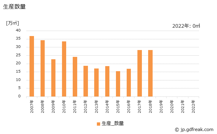グラフ 年次 シリコンウエハ(6インチ(150mm))の生産・出荷の動向 生産数量の推移