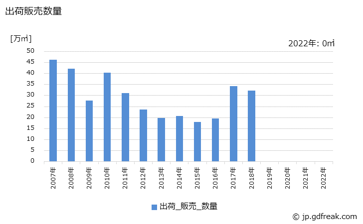 グラフ 年次 シリコンウエハ(6インチ(150mm))の生産・出荷の動向 出荷販売数量の推移