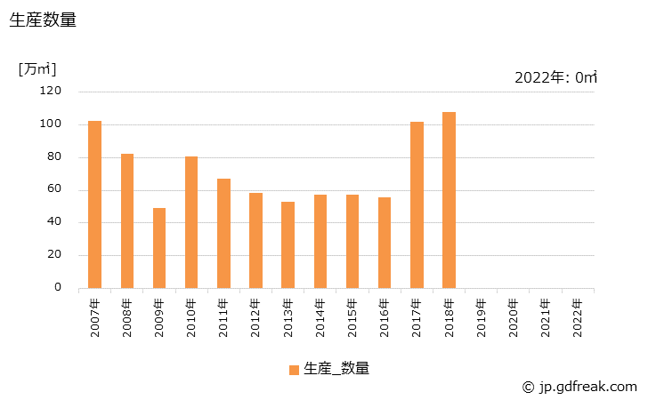 グラフ 年次 シリコンウエハ(8インチ(200mm))の生産・出荷の動向 生産数量の推移