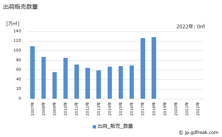 グラフ 年次 シリコンウエハ(8インチ(200mm))の生産・出荷の動向 出荷販売数量の推移