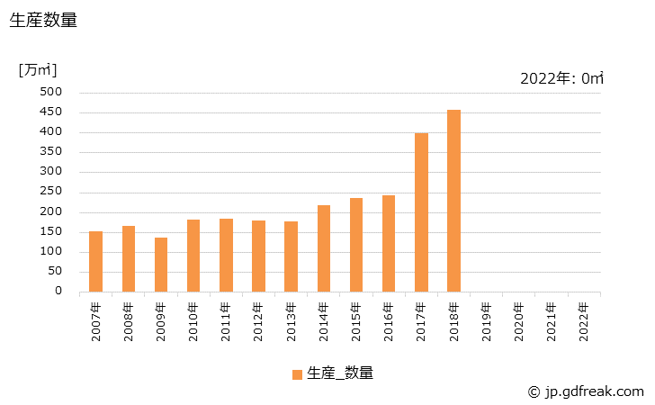 グラフ 年次 シリコンウエハ(12インチ(300mm)以上)の生産・出荷の動向 生産数量の推移