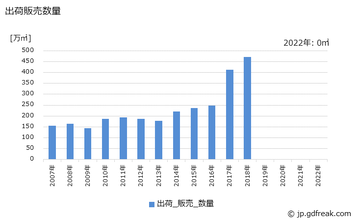 グラフ 年次 シリコンウエハ(12インチ(300mm)以上)の生産・出荷の動向 出荷販売数量の推移
