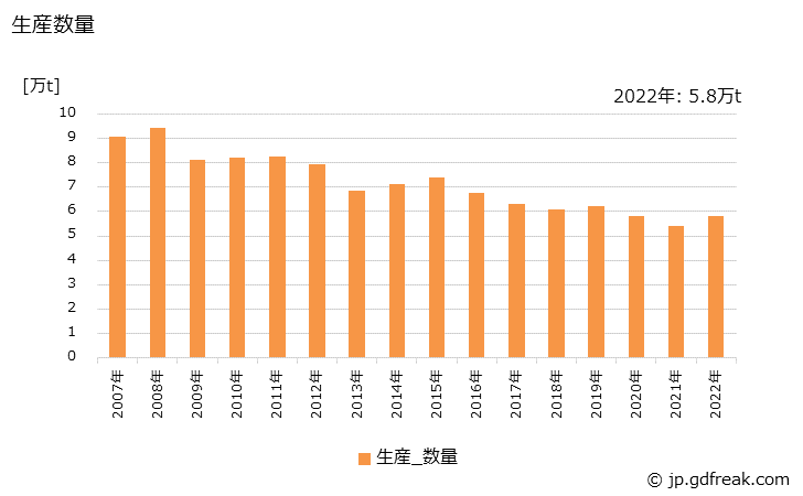グラフ 年次 銅合金塊の生産・出荷・価格(単価)の動向 生産数量の推移