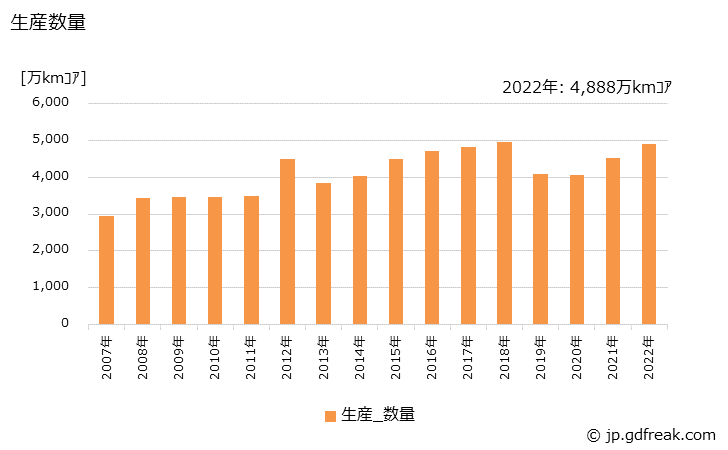 グラフ 年次 光ファイバ製品の生産・出荷・価格(単価)の動向 生産数量の推移