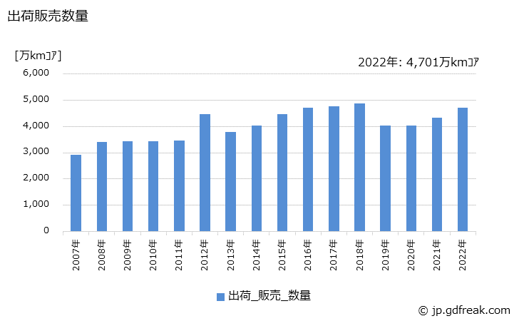 グラフ 年次 光ファイバ製品の生産・出荷・価格(単価)の動向 出荷販売数量の推移