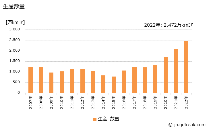 グラフ 年次 通信用ケーブルの生産・出荷の動向 生産数量の推移